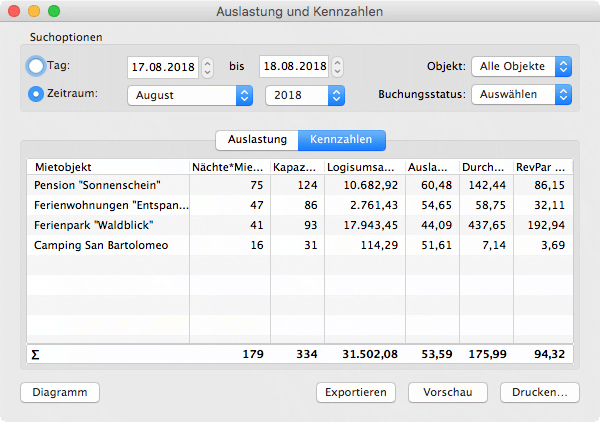 Auslastung und Kennzahlen