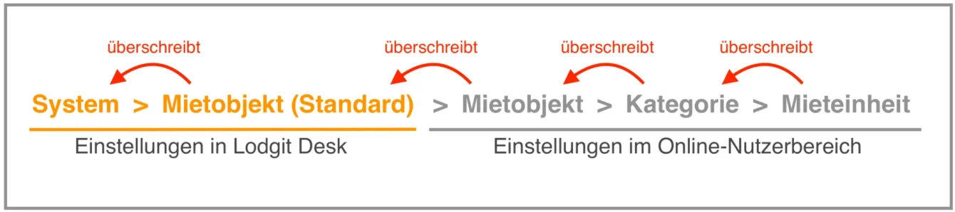 so ist die Hierarchie des Minlos aufgebaut